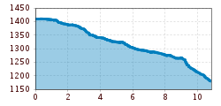 Elevation profile