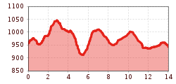 Elevation profile