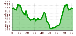 Elevation profile
