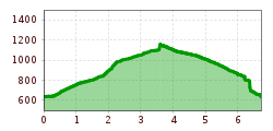 Elevation profile