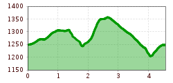 Elevation profile