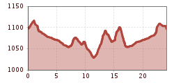 Elevation profile