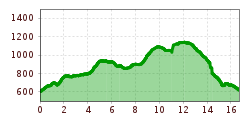 Elevation profile