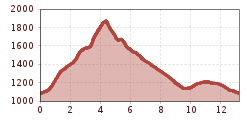 Elevation profile