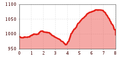Elevation profile