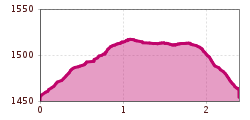 Elevation profile