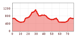 Elevation profile