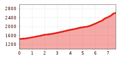 Elevation profile