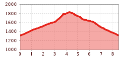 Elevation profile