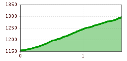 Elevation profile