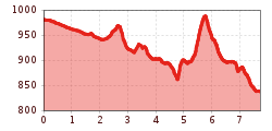 Elevation profile