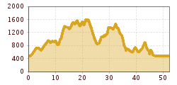 Elevation profile