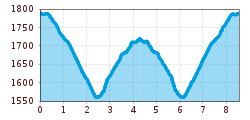 Elevation profile