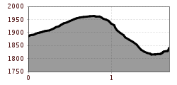 Elevation profile