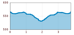 Elevation profile