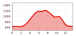 Elevation profile