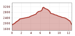 Elevation profile