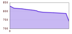 Elevation profile