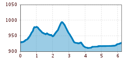 Elevation profile