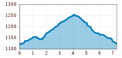 Elevation profile