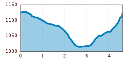 Elevation profile