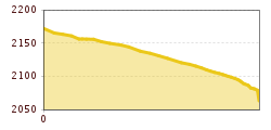 Elevation profile