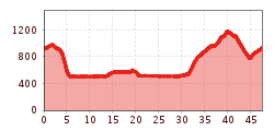 Elevation profile