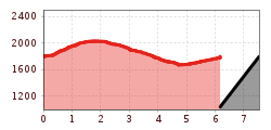 Elevation profile