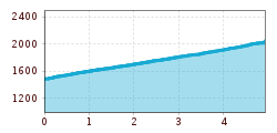 Elevation profile