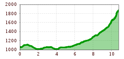 Elevation profile