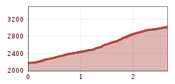 Elevation profile