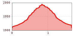 Elevation profile