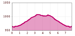 Elevation profile
