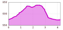 Elevation profile