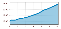 Elevation profile