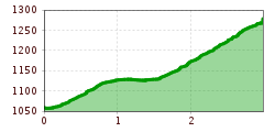 Elevation profile