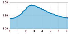 Elevation profile