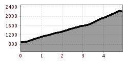Elevation profile