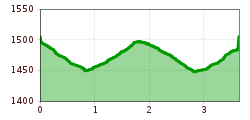 Elevation profile
