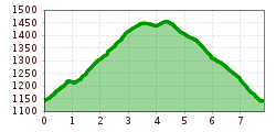 Elevation profile