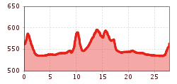 Elevation profile