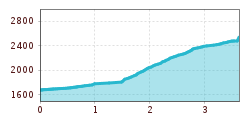 Elevation profile