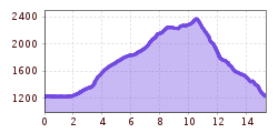 Elevation profile