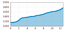 Elevation profile