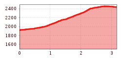 Elevation profile