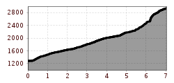 Elevation profile