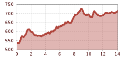 Elevation profile