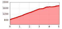 Elevation profile