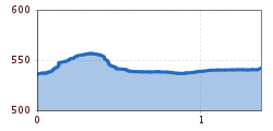 Elevation profile