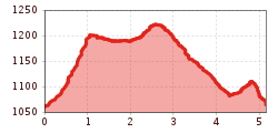 Elevation profile
